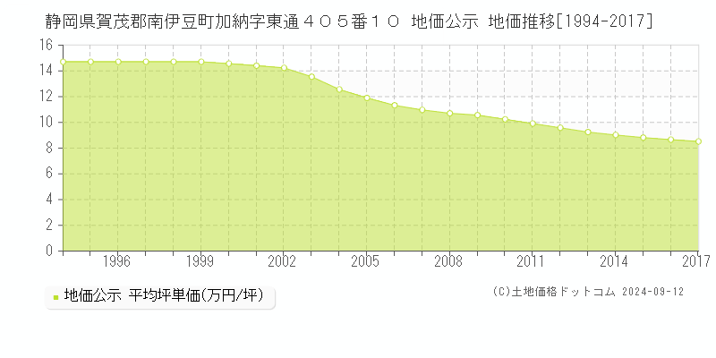 静岡県賀茂郡南伊豆町加納字東通４０５番１０ 地価公示 地価推移[1994-2017]