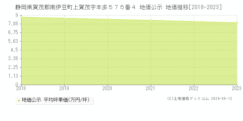 静岡県賀茂郡南伊豆町上賀茂字本多５７５番４ 地価公示 地価推移[2018-2023]