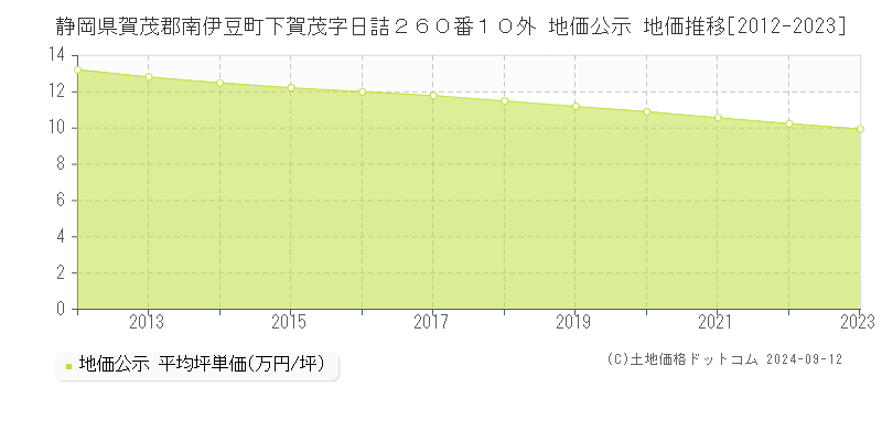 静岡県賀茂郡南伊豆町下賀茂字日詰２６０番１０外 地価公示 地価推移[2012-2023]