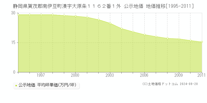 静岡県賀茂郡南伊豆町湊字大原条１１６２番１外 公示地価 地価推移[1995-2011]