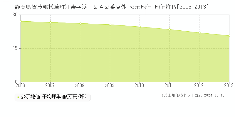 静岡県賀茂郡松崎町江奈字浜田２４２番９外 公示地価 地価推移[2006-2013]