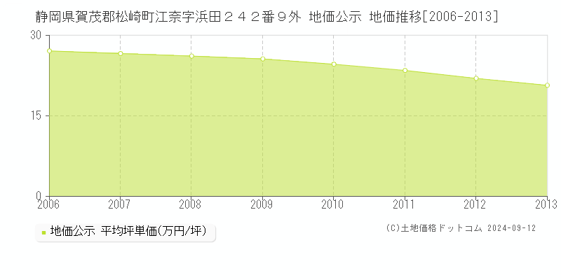 静岡県賀茂郡松崎町江奈字浜田２４２番９外 地価公示 地価推移[2006-2013]