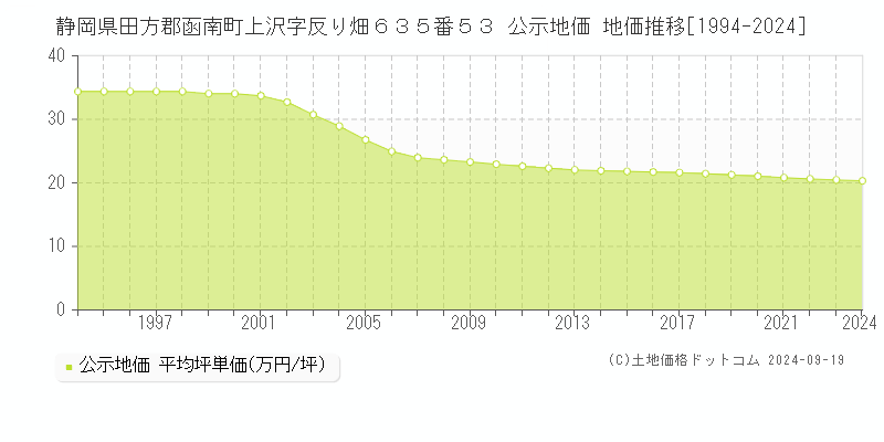 静岡県田方郡函南町上沢字反り畑６３５番５３ 公示地価 地価推移[1994-2024]