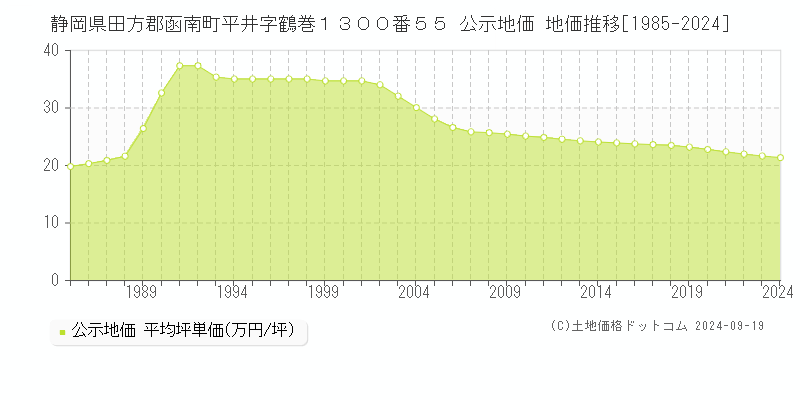 静岡県田方郡函南町平井字鶴巻１３００番５５ 公示地価 地価推移[1985-2024]