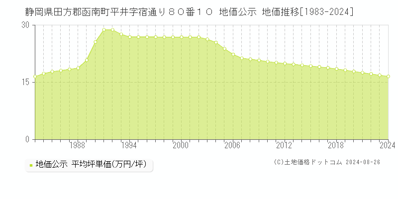 静岡県田方郡函南町平井字宿通り８０番１０ 地価公示 地価推移[1983-2024]