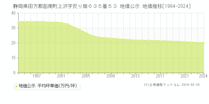 静岡県田方郡函南町上沢字反り畑６３５番５３ 地価公示 地価推移[1994-2024]