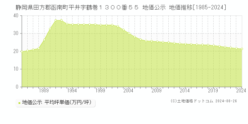 静岡県田方郡函南町平井字鶴巻１３００番５５ 地価公示 地価推移[1985-2024]