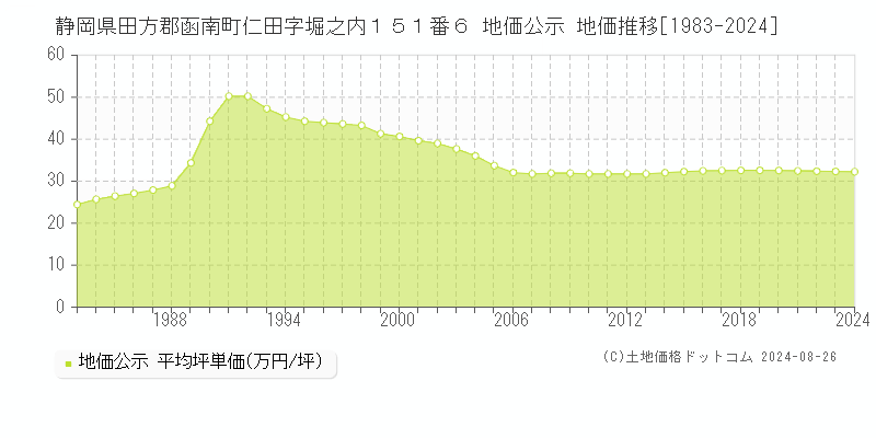 静岡県田方郡函南町仁田字堀之内１５１番６ 地価公示 地価推移[1983-2024]