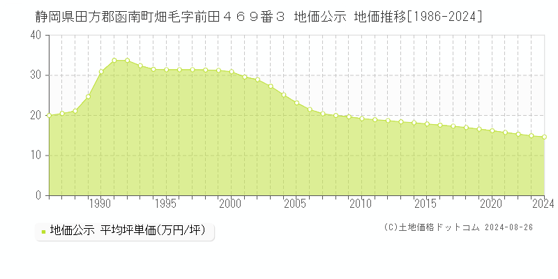 静岡県田方郡函南町畑毛字前田４６９番３ 地価公示 地価推移[1986-2024]