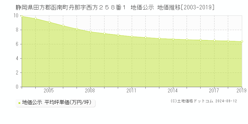 静岡県田方郡函南町丹那字西方２５８番１ 公示地価 地価推移[2003-2019]