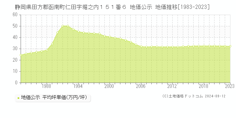 静岡県田方郡函南町仁田字堀之内１５１番６ 地価公示 地価推移[1983-2023]