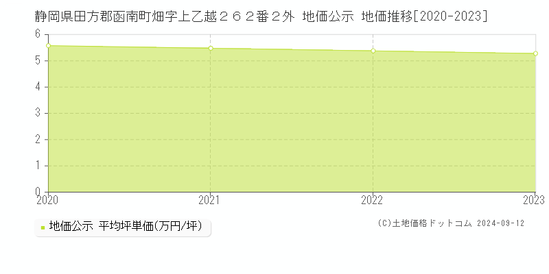 静岡県田方郡函南町畑字上乙越２６２番２外 地価公示 地価推移[2020-2023]