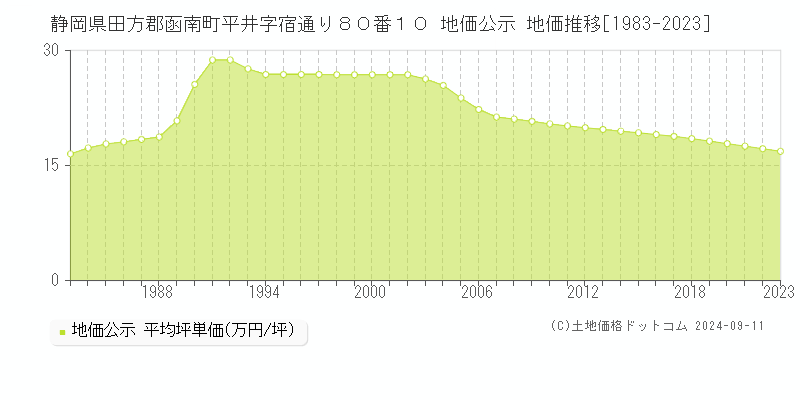 静岡県田方郡函南町平井字宿通り８０番１０ 公示地価 地価推移[1983-2024]