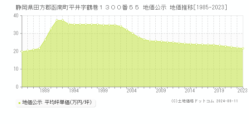 静岡県田方郡函南町平井字鶴巻１３００番５５ 地価公示 地価推移[1985-2023]