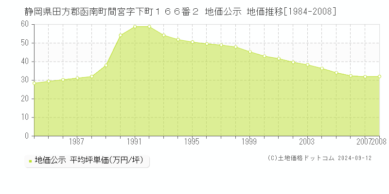 静岡県田方郡函南町間宮字下町１６６番２ 公示地価 地価推移[1984-2008]