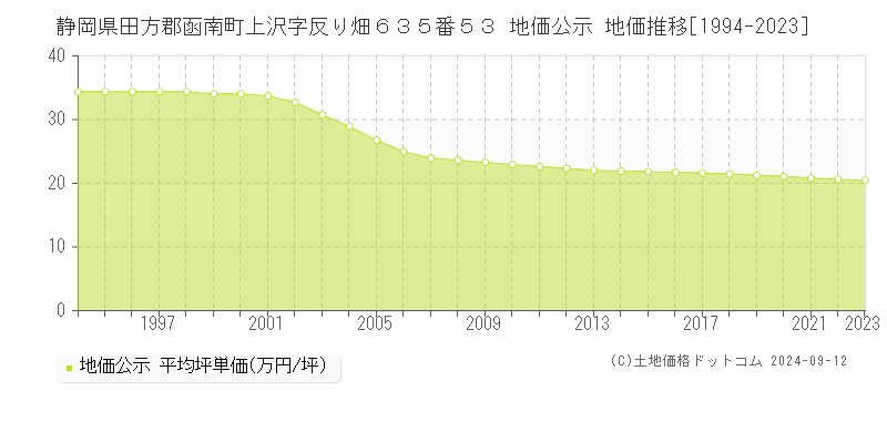 静岡県田方郡函南町上沢字反り畑６３５番５３ 地価公示 地価推移[1994-2023]