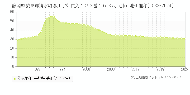 静岡県駿東郡清水町湯川字御供免１２２番１５ 公示地価 地価推移[1983-2024]