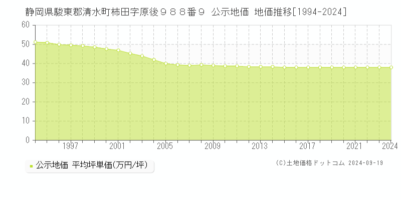 静岡県駿東郡清水町柿田字原後９８８番９ 公示地価 地価推移[1994-2024]