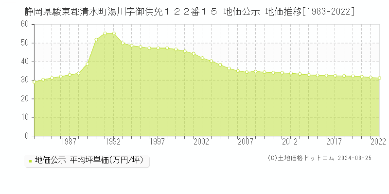 静岡県駿東郡清水町湯川字御供免１２２番１５ 公示地価 地価推移[1983-2024]