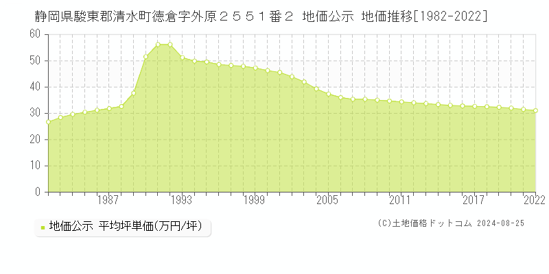 静岡県駿東郡清水町徳倉字外原２５５１番２ 公示地価 地価推移[1982-2024]