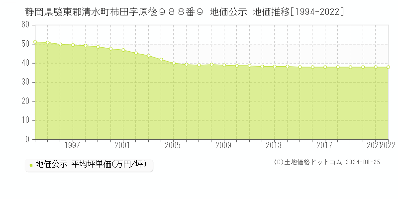 静岡県駿東郡清水町柿田字原後９８８番９ 公示地価 地価推移[1994-2024]