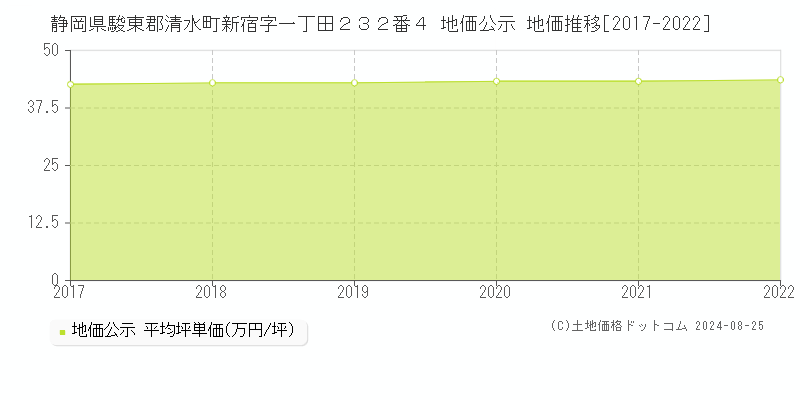 静岡県駿東郡清水町新宿字一丁田２３２番４ 公示地価 地価推移[2017-2024]