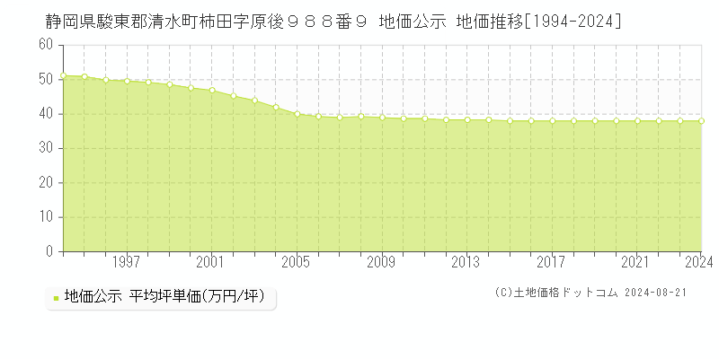 静岡県駿東郡清水町柿田字原後９８８番９ 地価公示 地価推移[1994-2023]