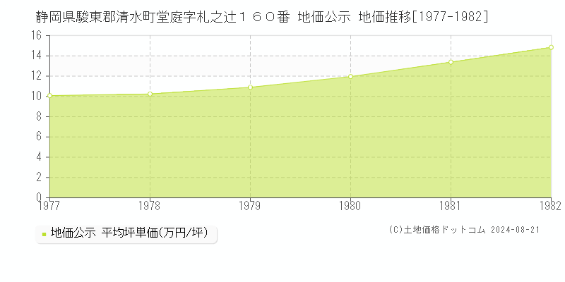 静岡県駿東郡清水町堂庭字札之辻１６０番 公示地価 地価推移[1977-1982]