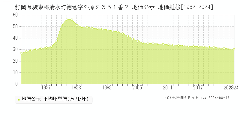 静岡県駿東郡清水町徳倉字外原２５５１番２ 公示地価 地価推移[1982-2024]