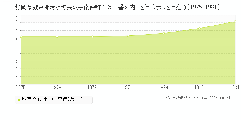 静岡県駿東郡清水町長沢字南仲町１５０番２内 地価公示 地価推移[1975-1981]