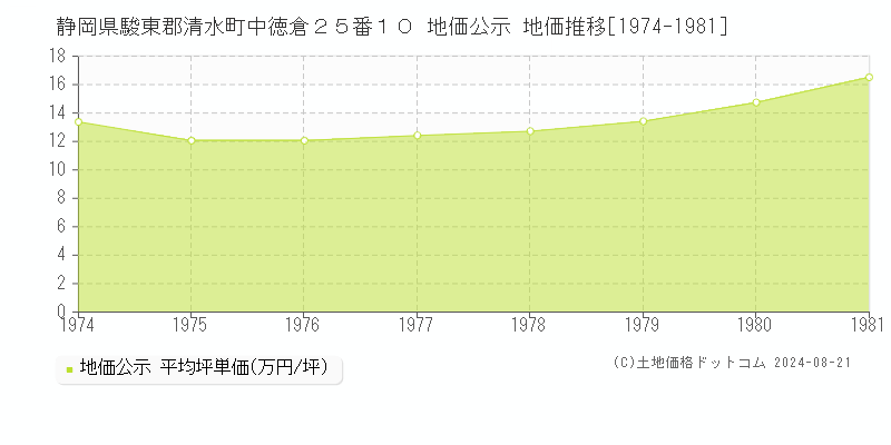 静岡県駿東郡清水町中徳倉２５番１０ 公示地価 地価推移[1974-1981]