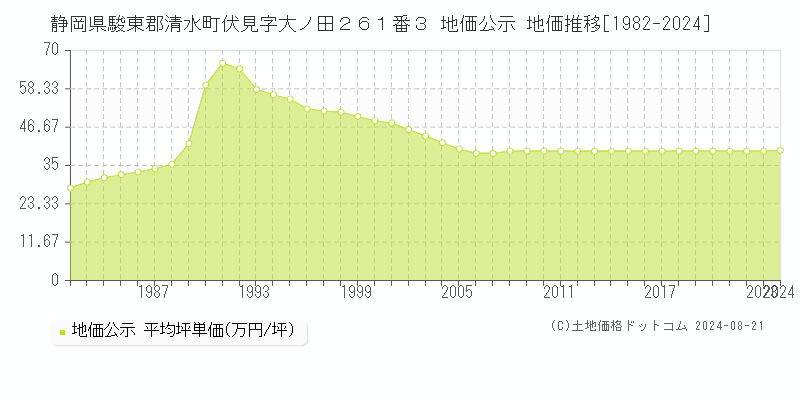 静岡県駿東郡清水町伏見字大ノ田２６１番３ 公示地価 地価推移[1982-2024]