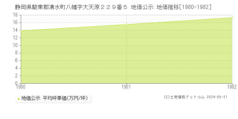 静岡県駿東郡清水町八幡字大天原２２９番５ 公示地価 地価推移[1980-1982]