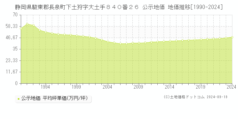 静岡県駿東郡長泉町下土狩字大土手８４０番２６ 公示地価 地価推移[1990-2024]