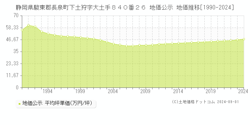 静岡県駿東郡長泉町下土狩字大土手８４０番２６ 地価公示 地価推移[1990-2024]