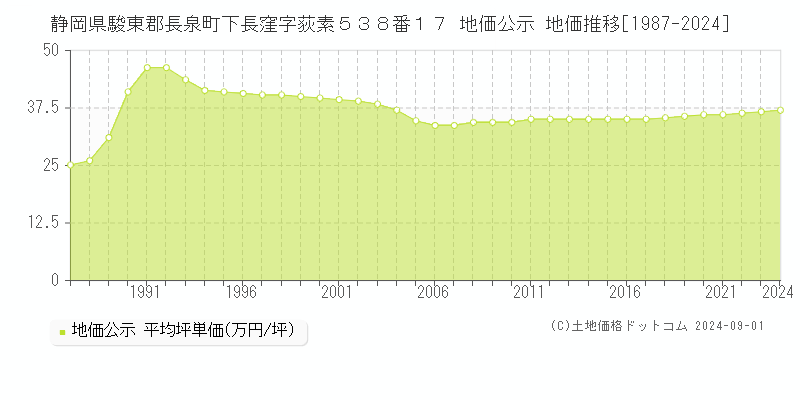 静岡県駿東郡長泉町下長窪字荻素５３８番１７ 公示地価 地価推移[1987-2024]