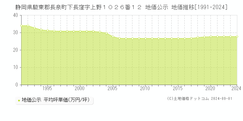 静岡県駿東郡長泉町下長窪字上野１０２６番１２ 地価公示 地価推移[1991-2024]