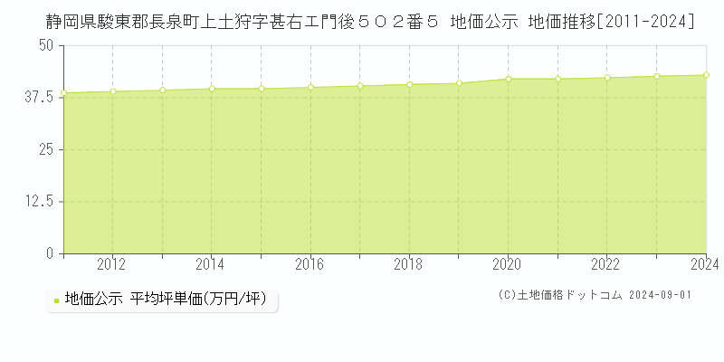 静岡県駿東郡長泉町上土狩字甚右エ門後５０２番５ 地価公示 地価推移[2011-2024]