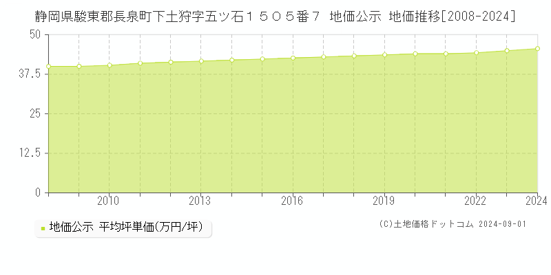 静岡県駿東郡長泉町下土狩字五ツ石１５０５番７ 地価公示 地価推移[2008-2024]