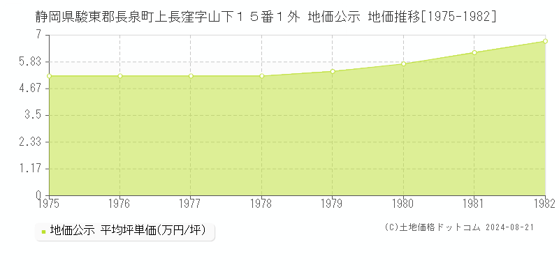 静岡県駿東郡長泉町上長窪字山下１５番１外 公示地価 地価推移[1975-1982]