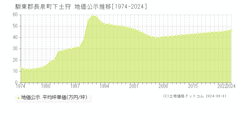 下土狩(駿東郡長泉町)の公示地価推移グラフ(坪単価)[1974-2024年]