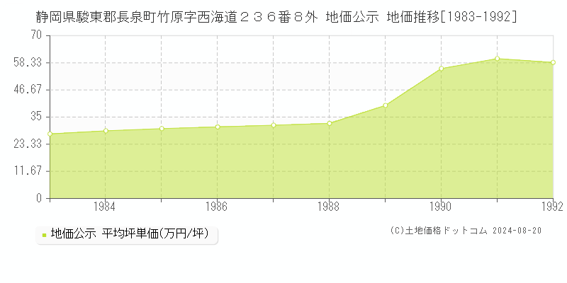 静岡県駿東郡長泉町竹原字西海道２３６番８外 公示地価 地価推移[1983-1992]