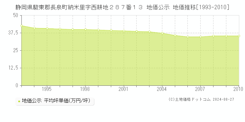 静岡県駿東郡長泉町納米里字西耕地２８７番１３ 公示地価 地価推移[1993-2010]