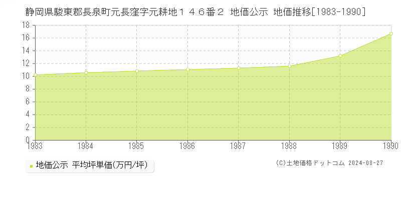 静岡県駿東郡長泉町元長窪字元耕地１４６番２ 公示地価 地価推移[1983-1990]