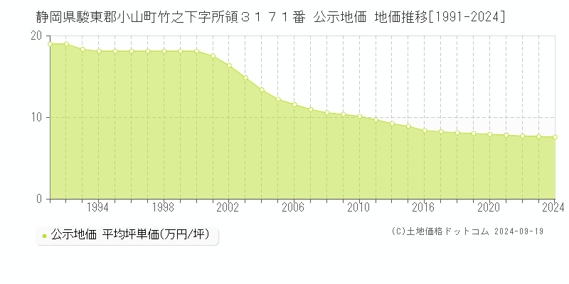 静岡県駿東郡小山町竹之下字所領３１７１番 公示地価 地価推移[1991-2024]