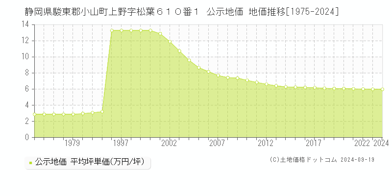 静岡県駿東郡小山町上野字松葉６１０番１ 公示地価 地価推移[1975-2024]