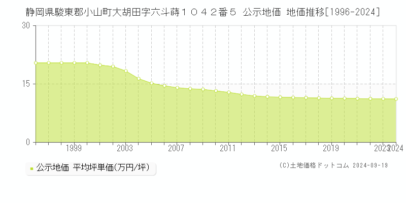 静岡県駿東郡小山町大胡田字六斗蒔１０４２番５ 公示地価 地価推移[1996-2024]