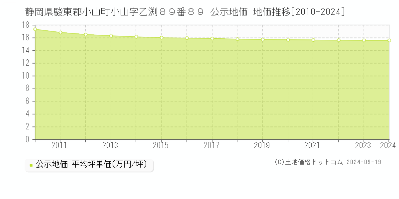 静岡県駿東郡小山町小山字乙渕８９番８９ 公示地価 地価推移[2010-2024]