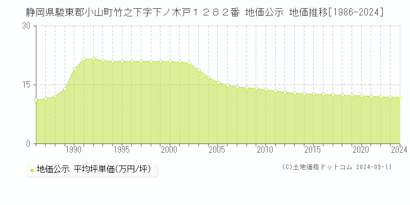 静岡県駿東郡小山町竹之下字下ノ木戸１２８２番 地価公示 地価推移[1986-2024]