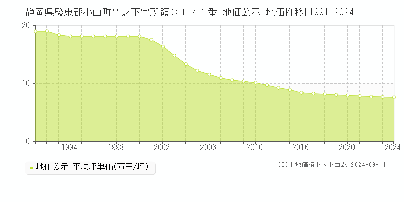 静岡県駿東郡小山町竹之下字所領３１７１番 地価公示 地価推移[1991-2024]